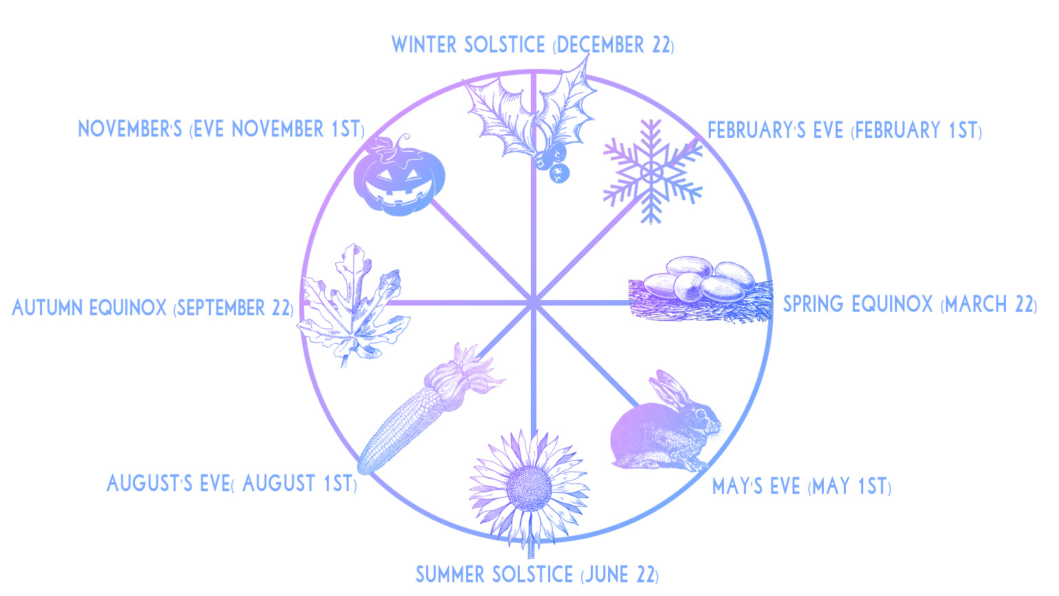 Diagram of the 8 sabbats of witches, the wheel of the year calendar.