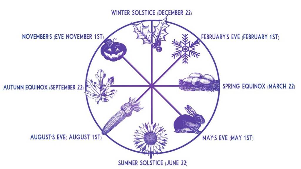Wheel Of The Year Diagram
